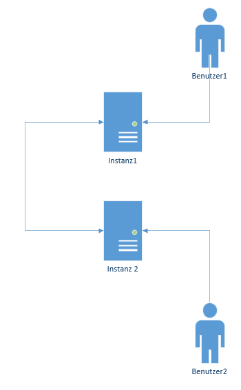 Instanz übergreifende Kommunikation