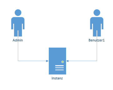 Instanz interne Kommunikation