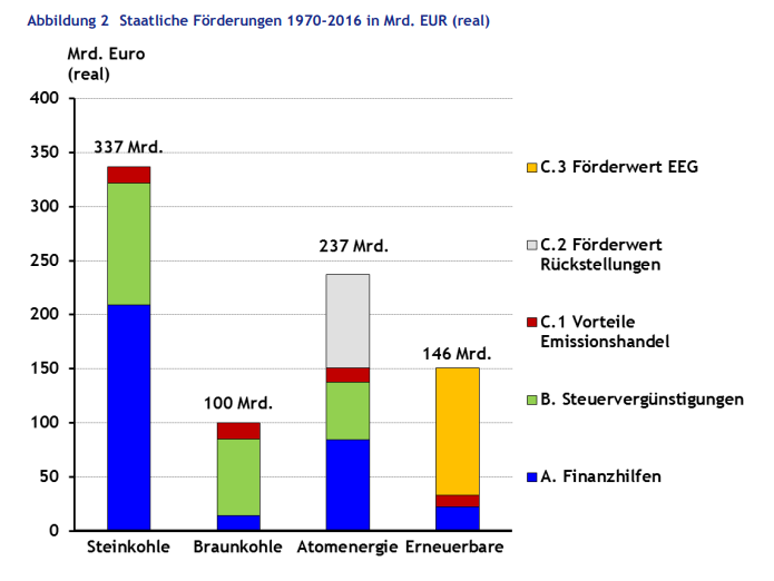 Staatliche Förderungen für Energieträger 1970-2016 (© Green Planet Energy eG)