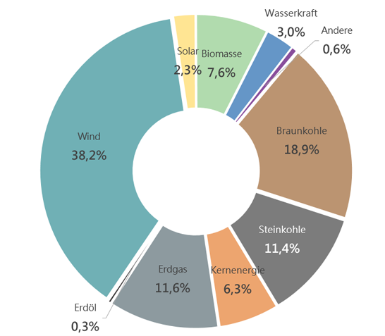 Stromerzeugung in Deutschland (Quelle: Fraunhofer ISE, Stand Januar 2022)